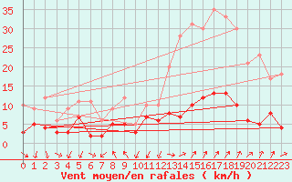 Courbe de la force du vent pour Tudela