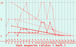 Courbe de la force du vent pour Dounoux (88)