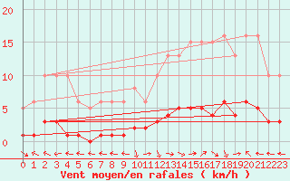 Courbe de la force du vent pour Lagarrigue (81)