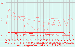 Courbe de la force du vent pour Sisteron (04)