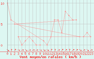 Courbe de la force du vent pour Orschwiller (67)