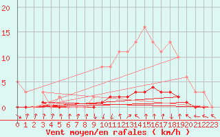Courbe de la force du vent pour Amiens - Dury (80)