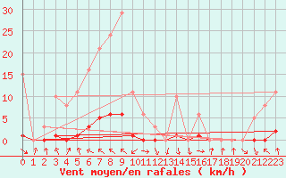 Courbe de la force du vent pour Recoubeau (26)