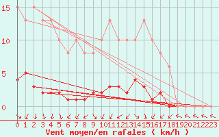 Courbe de la force du vent pour Sermange-Erzange (57)