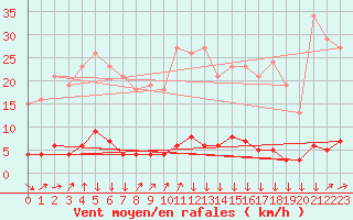 Courbe de la force du vent pour Triel-sur-Seine (78)