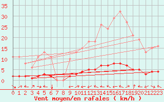 Courbe de la force du vent pour Bouligny (55)