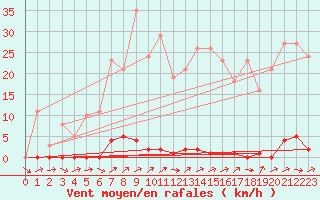 Courbe de la force du vent pour Dounoux (88)