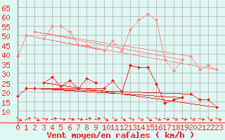 Courbe de la force du vent pour Montredon des Corbires (11)