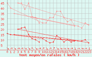 Courbe de la force du vent pour Sermange-Erzange (57)