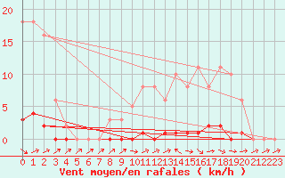 Courbe de la force du vent pour Lhospitalet (46)