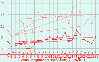 Courbe de la force du vent pour Voiron (38)