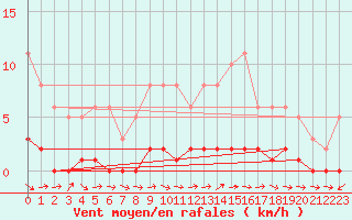 Courbe de la force du vent pour Lhospitalet (46)