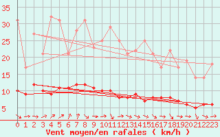 Courbe de la force du vent pour Saint-Martin-du-Bec (76)