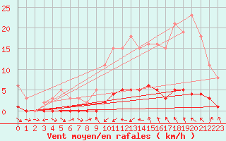 Courbe de la force du vent pour Sauteyrargues (34)