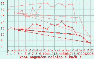 Courbe de la force du vent pour Valleroy (54)