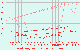 Courbe de la force du vent pour Le Luc (83)
