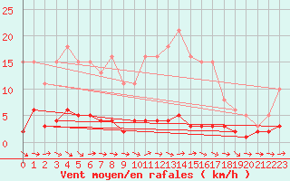 Courbe de la force du vent pour Vernouillet (78)