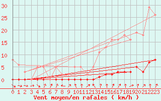 Courbe de la force du vent pour Boulaide (Lux)