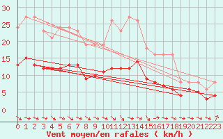 Courbe de la force du vent pour Bulson (08)