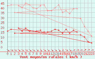 Courbe de la force du vent pour Besse-sur-Issole (83)