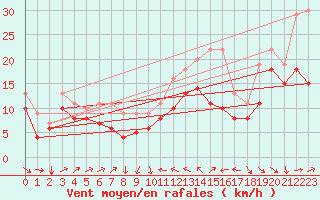 Courbe de la force du vent pour Plussin (42)