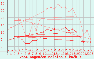 Courbe de la force du vent pour Ancey (21)