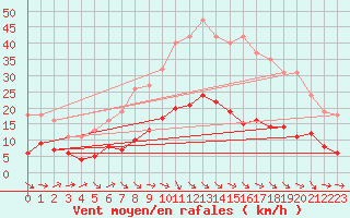 Courbe de la force du vent pour Sallles d