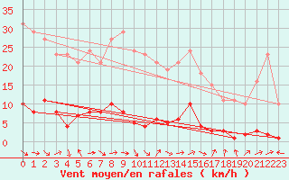 Courbe de la force du vent pour Sermange-Erzange (57)