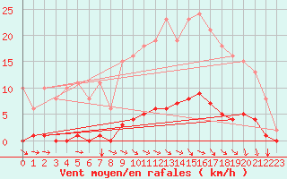 Courbe de la force du vent pour Guret (23)