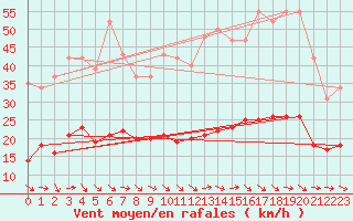 Courbe de la force du vent pour Narbonne-Ouest (11)