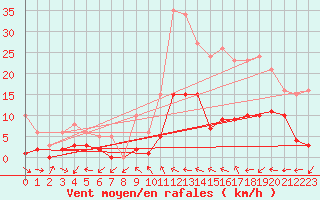 Courbe de la force du vent pour Herhet (Be)