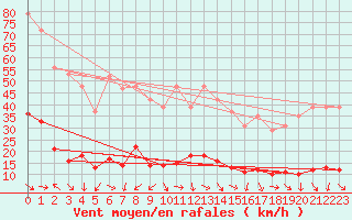 Courbe de la force du vent pour Xert / Chert (Esp)