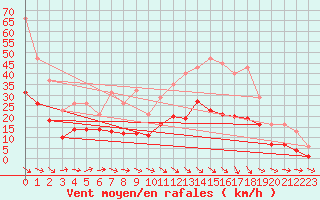 Courbe de la force du vent pour Pouzauges (85)