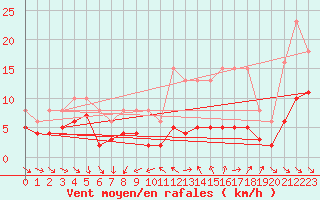 Courbe de la force du vent pour Monts-sur-Guesnes (86)