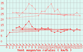 Courbe de la force du vent pour Anglars St-Flix(12)