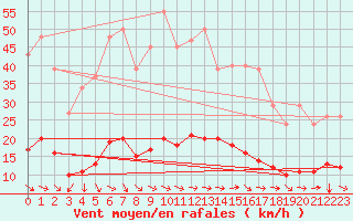 Courbe de la force du vent pour Merschweiller - Kitzing (57)