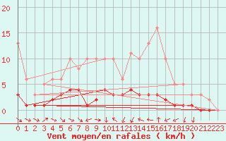 Courbe de la force du vent pour Clermont de l
