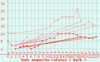 Courbe de la force du vent pour Bulson (08)