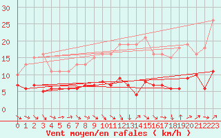 Courbe de la force du vent pour Bonnecombe - Les Salces (48)