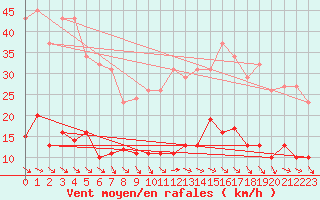 Courbe de la force du vent pour Trelly (50)