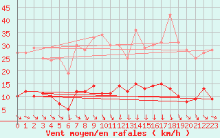 Courbe de la force du vent pour Tudela