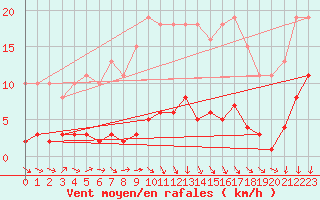 Courbe de la force du vent pour Avila - La Colilla (Esp)