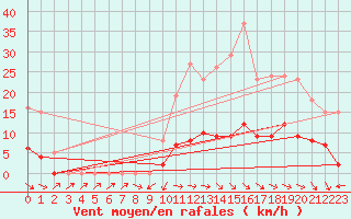 Courbe de la force du vent pour Anglars St-Flix(12)