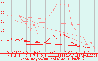Courbe de la force du vent pour Saclas (91)