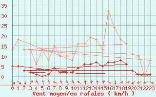 Courbe de la force du vent pour Le Mesnil-Esnard (76)