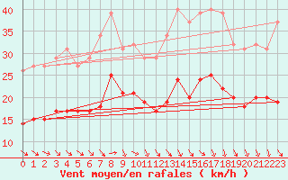 Courbe de la force du vent pour Bonnecombe - Les Salces (48)