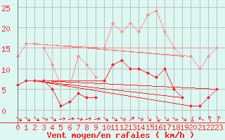 Courbe de la force du vent pour Hd-Bazouges (35)