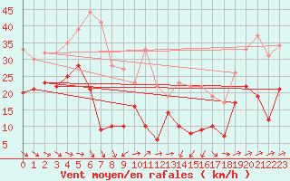 Courbe de la force du vent pour Machichaco Faro