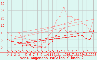Courbe de la force du vent pour Pirou (50)