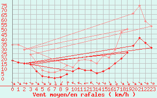 Courbe de la force du vent pour Mazres Le Massuet (09)